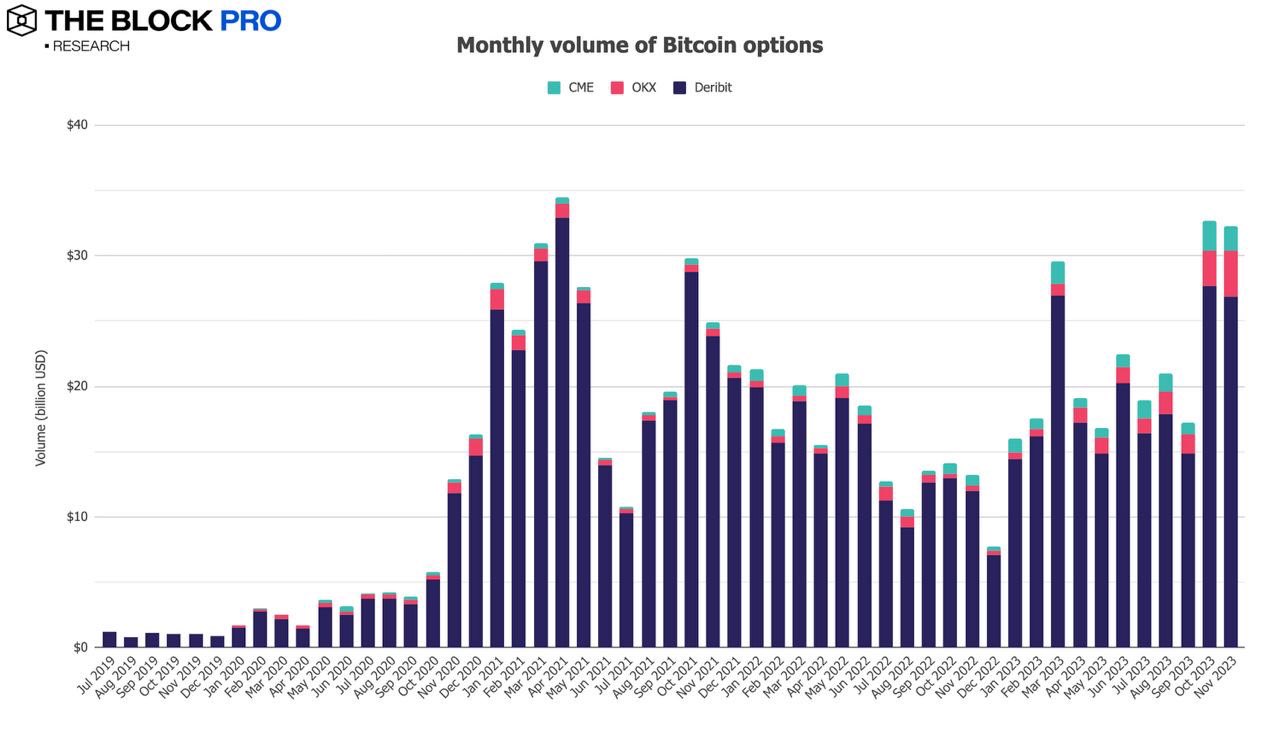 回顾11月份加密市场行情