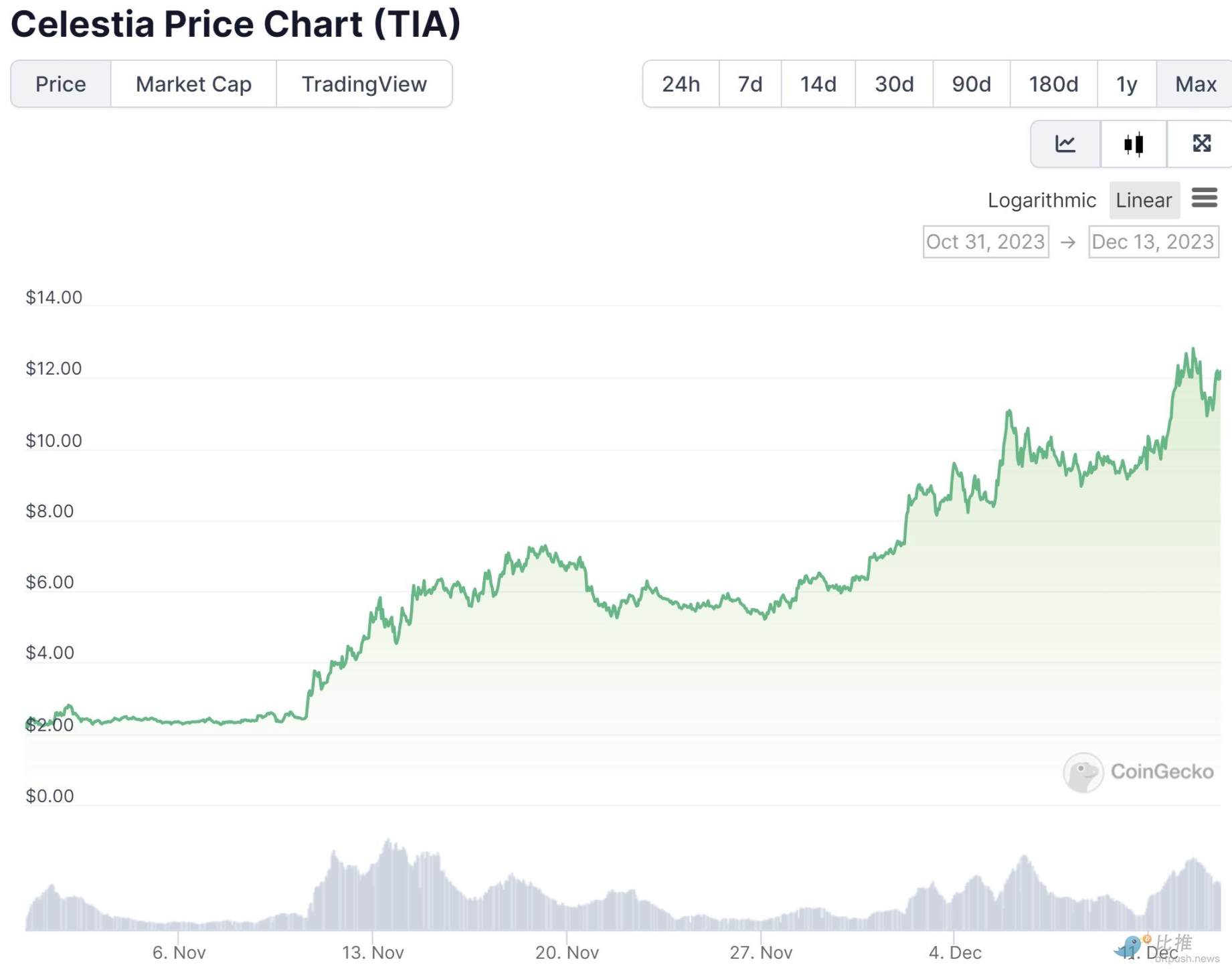 Rollup的工作原理是将区块链交易分为哪两个部分?