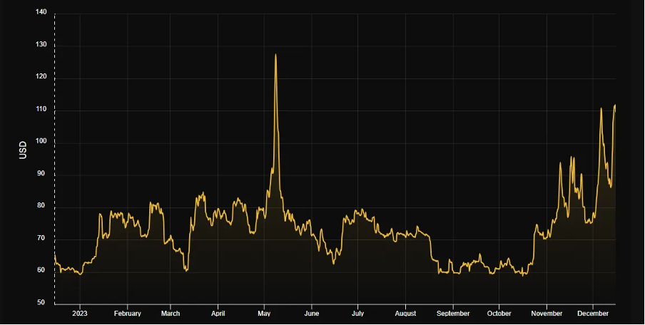 加密市场一周综述（12.16-12.22）：圣诞狂欢，Solana土狗铭文DePIN齐开花
