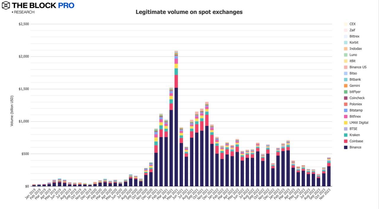 回顾11月份加密市场行情