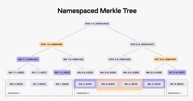 Celestia 是一个专注于数据可用性的模块化区块链项目