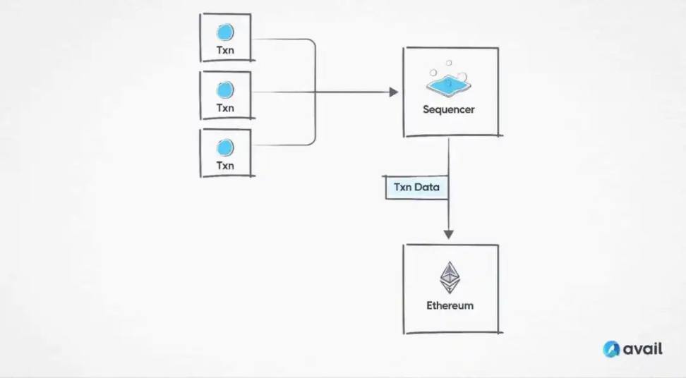 Avail是如何与OP Stack协作的？