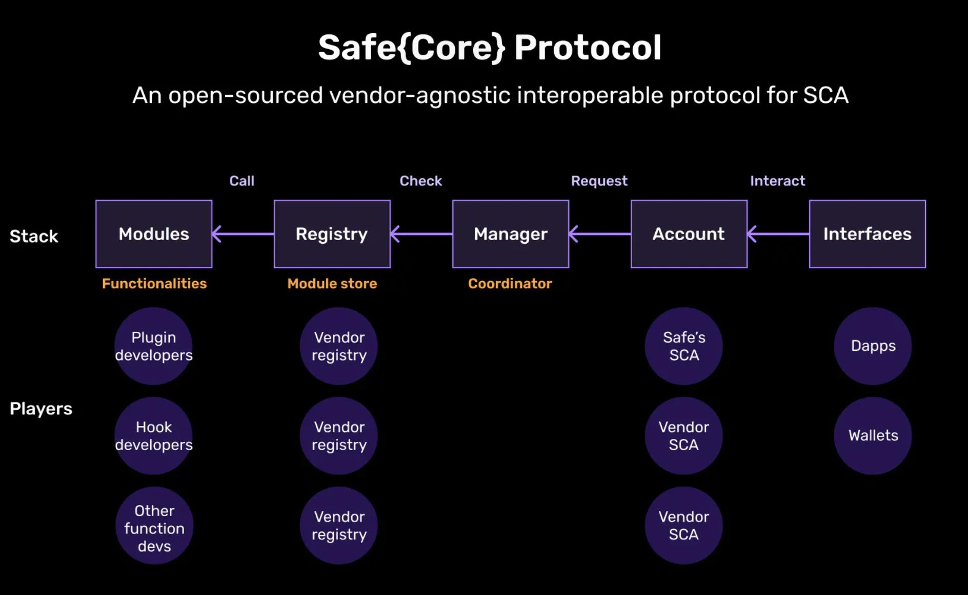 钱包提供商和dApp如何摆脱技术维护的复杂性