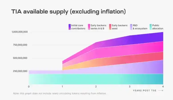 Celestia 是一个专注于数据可用性的模块化区块链项目