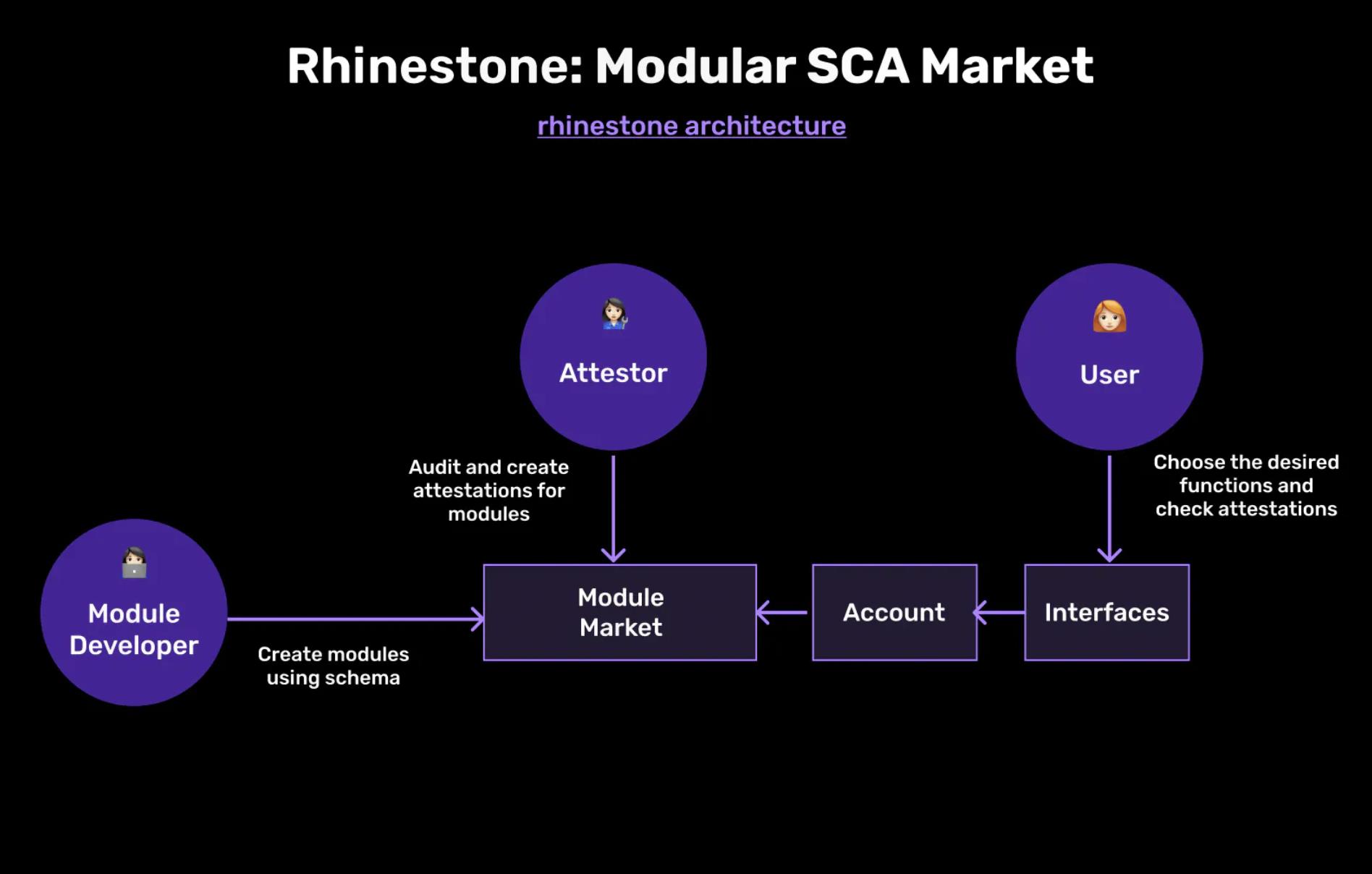 钱包提供商和dApp如何摆脱技术维护的复杂性