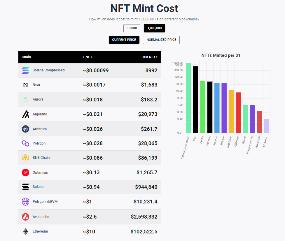 SOL代币价格节节走高公链板块代币也出现了普涨行情