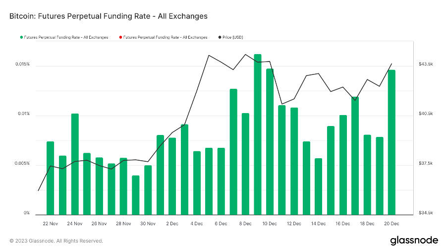 加密市场一周综述（12.16-12.22）：圣诞狂欢，Solana土狗铭文DePIN齐开花