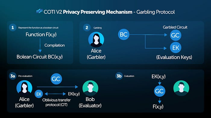 利用COTI生态系统引导以隐私为中心的Web3基础设施