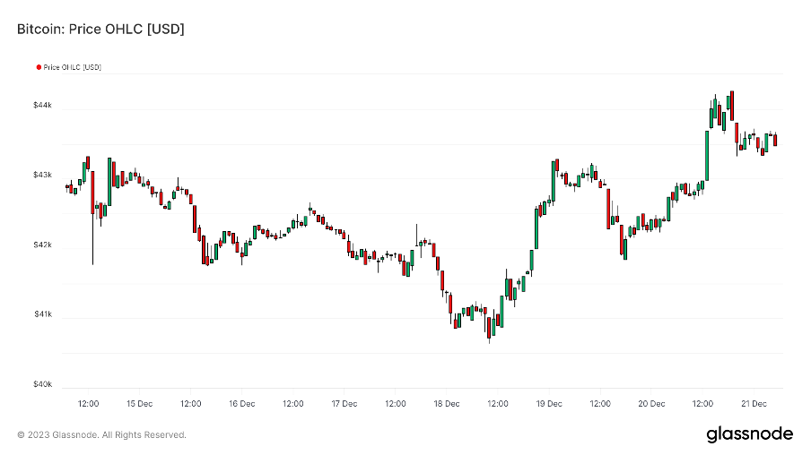 加密市场一周综述（12.16-12.22）：圣诞狂欢，Solana土狗铭文DePIN齐开花