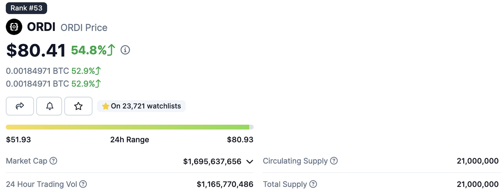 ORDI突破80美元，现报80.41