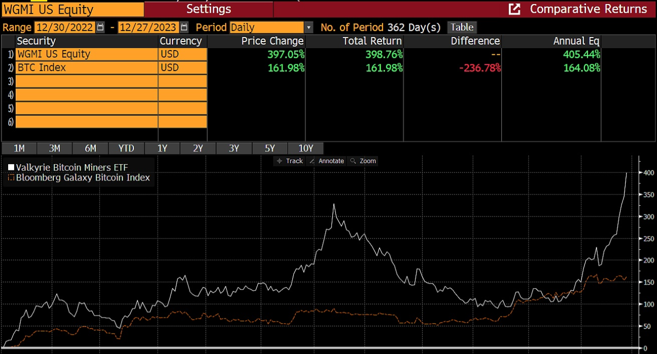 Valkyrie旗下比特币矿工ETF（WGMI）在2023年上涨约399%