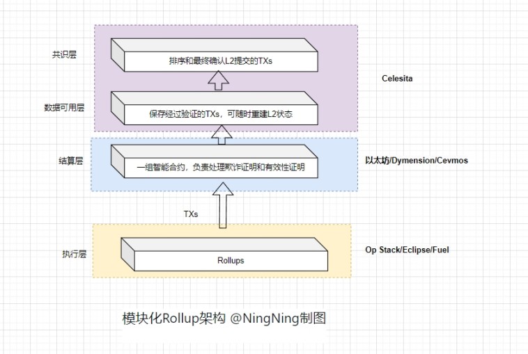 Rollup开始分化出4种类型