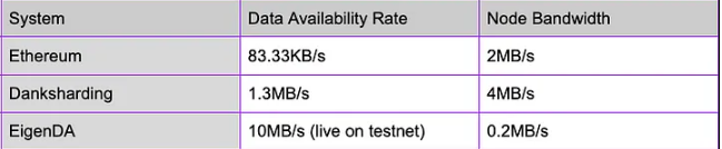EigenDA与Celestia对比