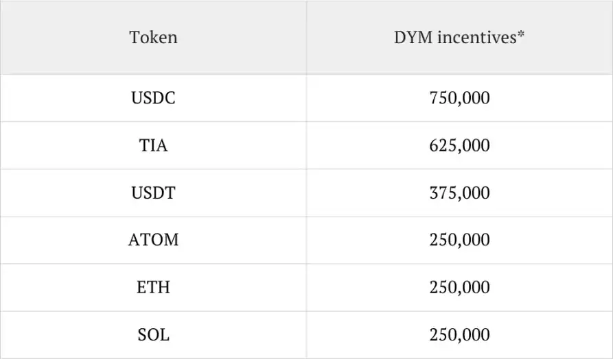 模块化区块链Dymension创世空投分配细则