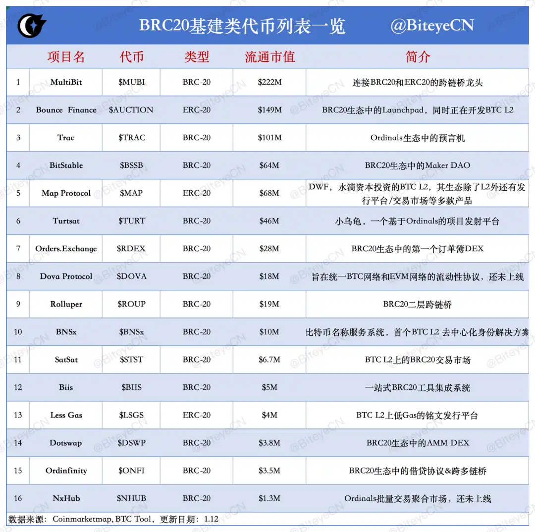 BTC比特币生态