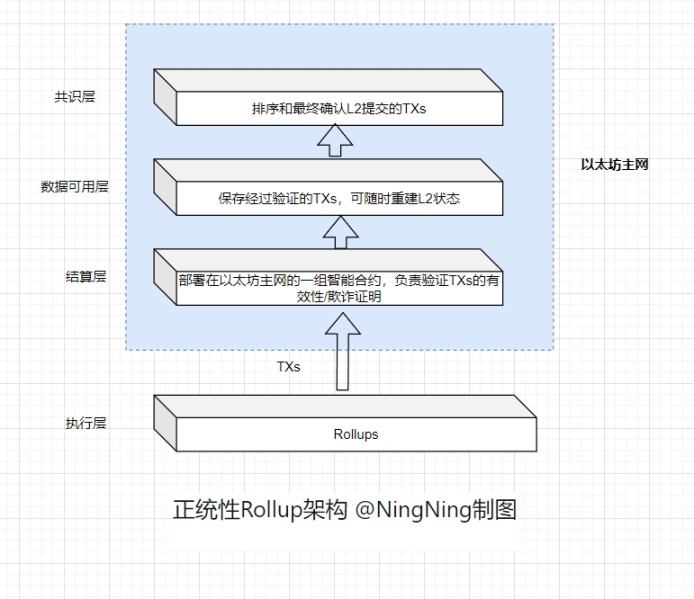Rollup开始分化出4种类型