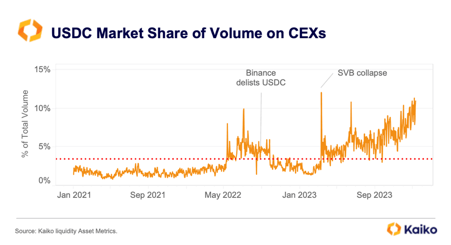 为什么USDC的市场份额不断增长?