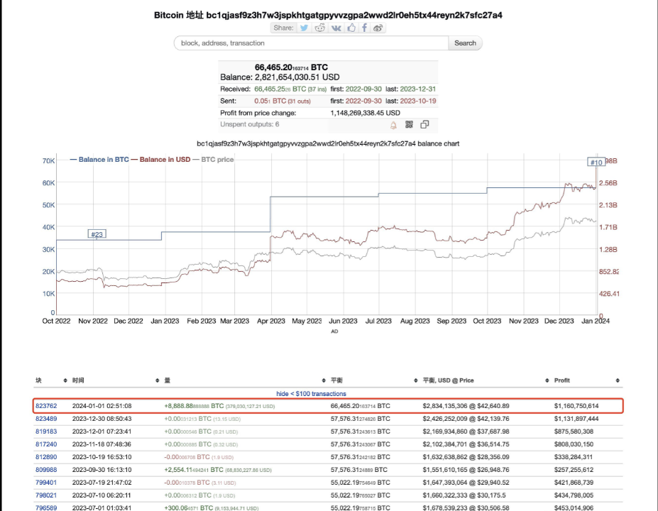 Tether已成为比特币BTC持币第十
