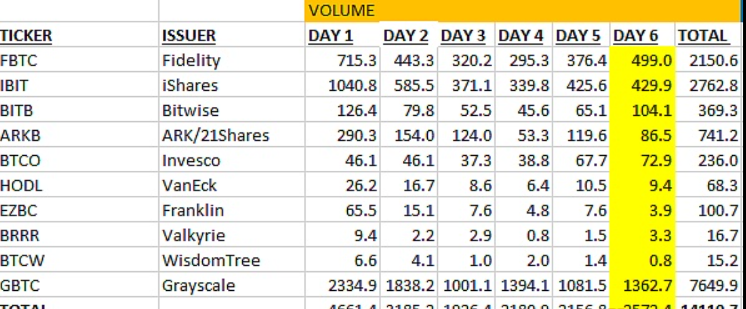 今日比特币ETF交易量再次大幅增加