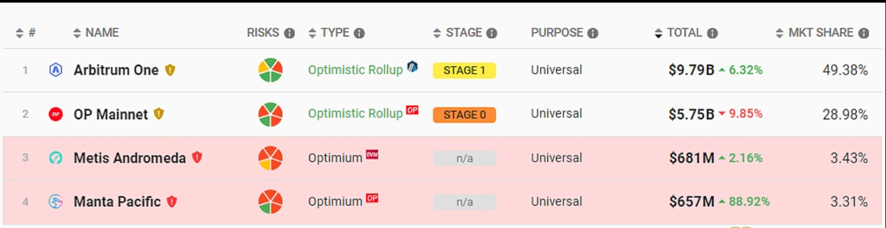 Layer 2区块链Manta Pacific总锁仓量超越Base