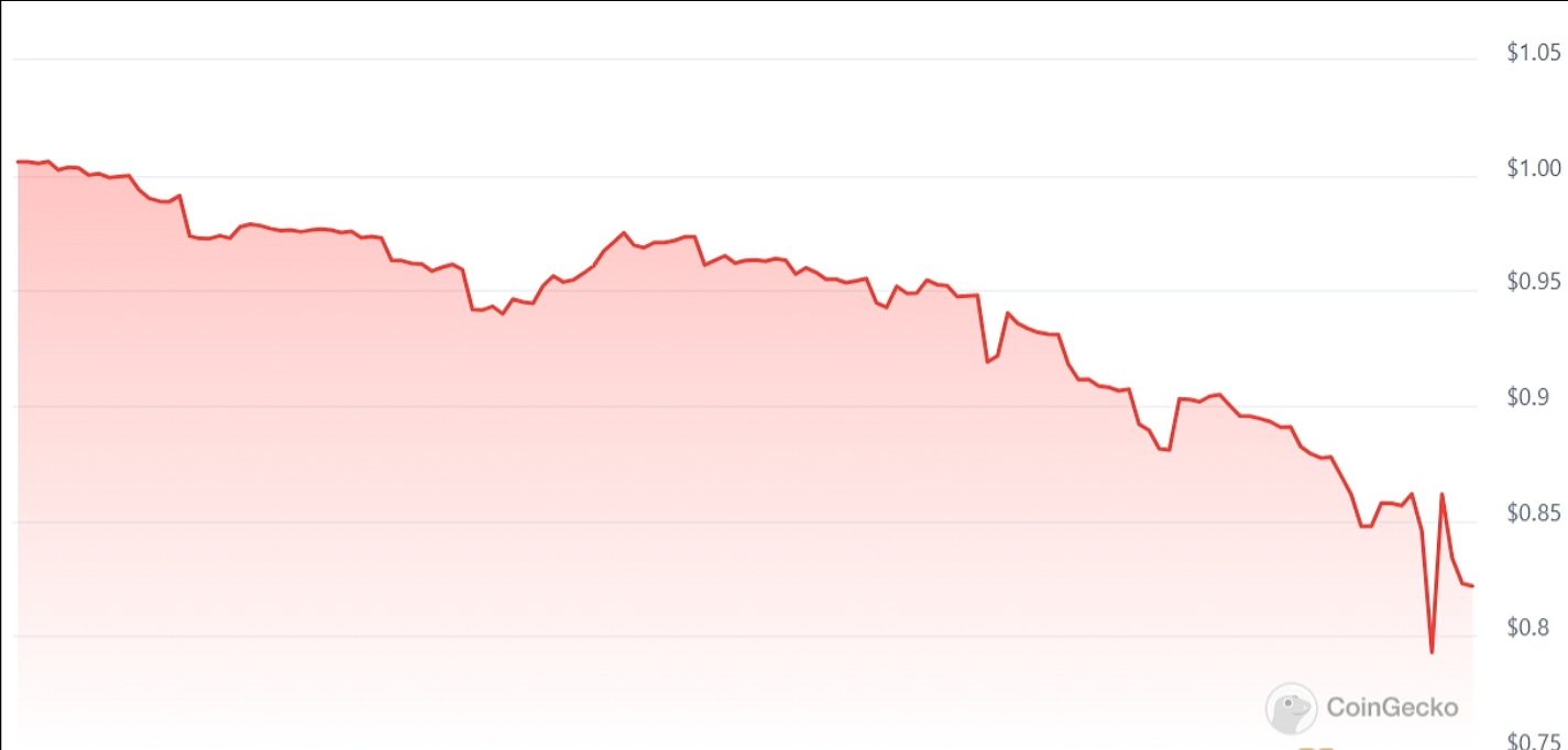 Lybra Finance所发行稳定币PEUSD脱锚至0.8218 USDT