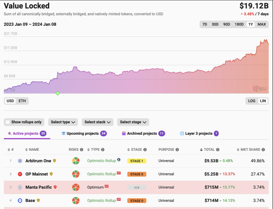 以太坊Layer2总锁仓量（TVL）为191.2亿美元