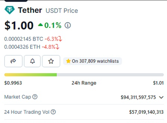 美元稳定币USDT市值突破940亿美元