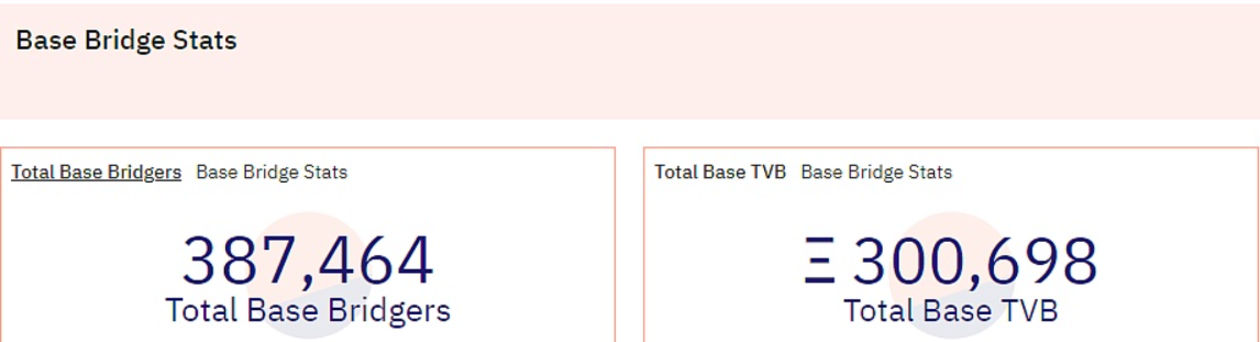 Coinbase推出的二层网络Base链上桥接TVL已突破30万枚ETH