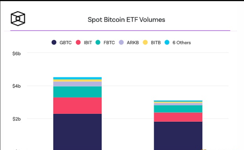 灰度的GBTC产品为最活跃的现货比特币ETF
