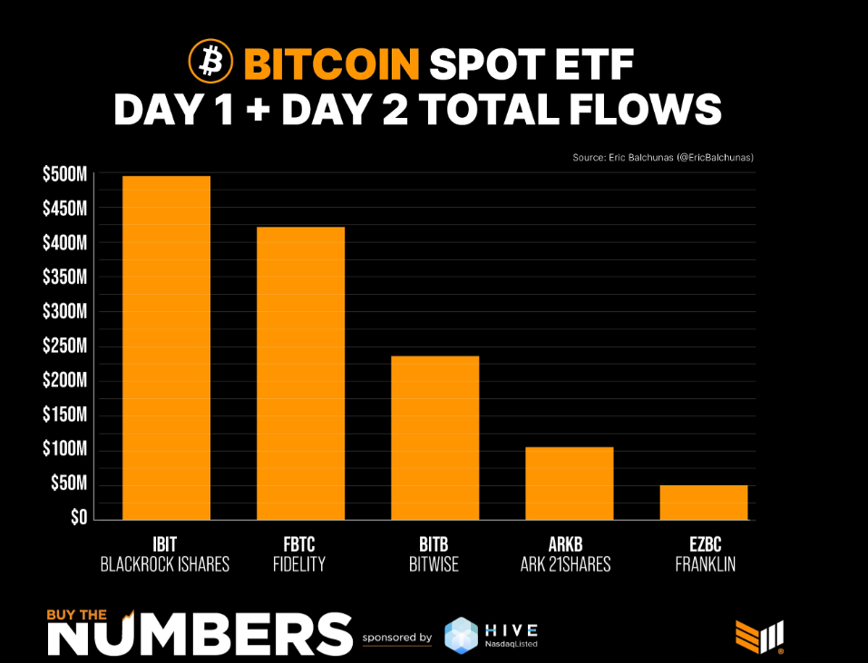 比特币现货ETF总流量前五排名