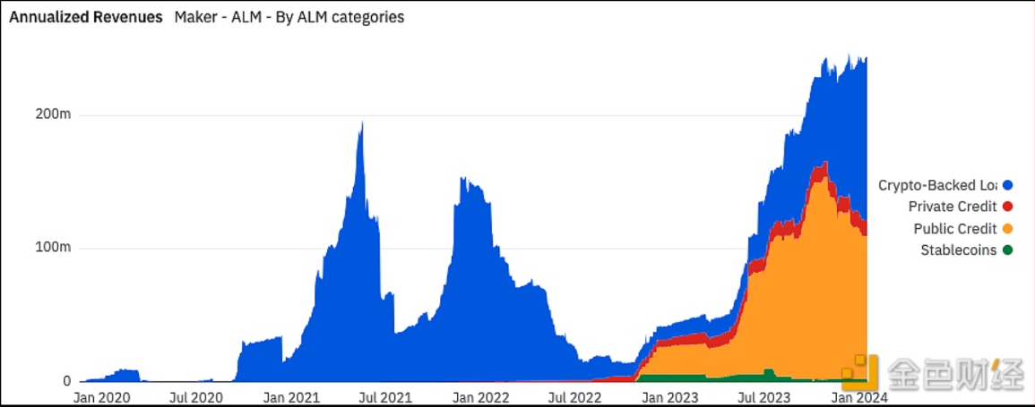 DeFi原生贷款成为MakerDAO最大的收入来源