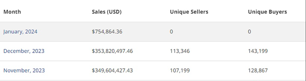 2023年12月以太坊链上NFT销售额达到421.23亿美元