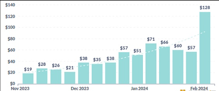 Carbcoin Network已与Revolut等区块链服务商达成合作意向