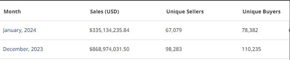 比特币链上NFT销售额超过3.35亿美元