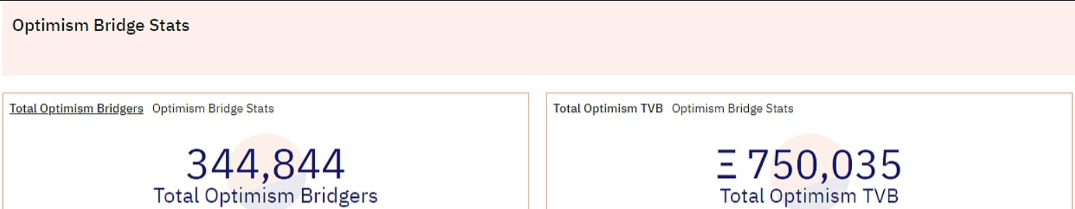以太坊二层解决方案Optimism桥接TVL已突破75万枚ETH