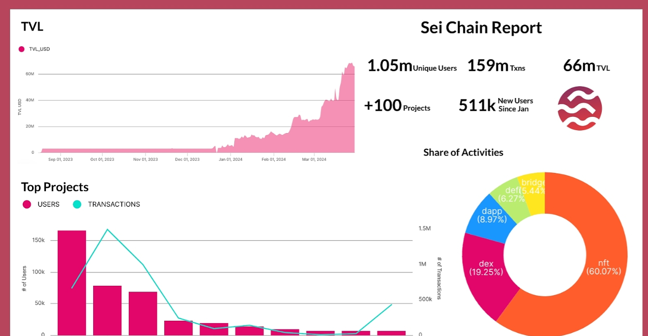 3月份与美元挂钩的稳定币从1433亿美元上升至1514亿美元