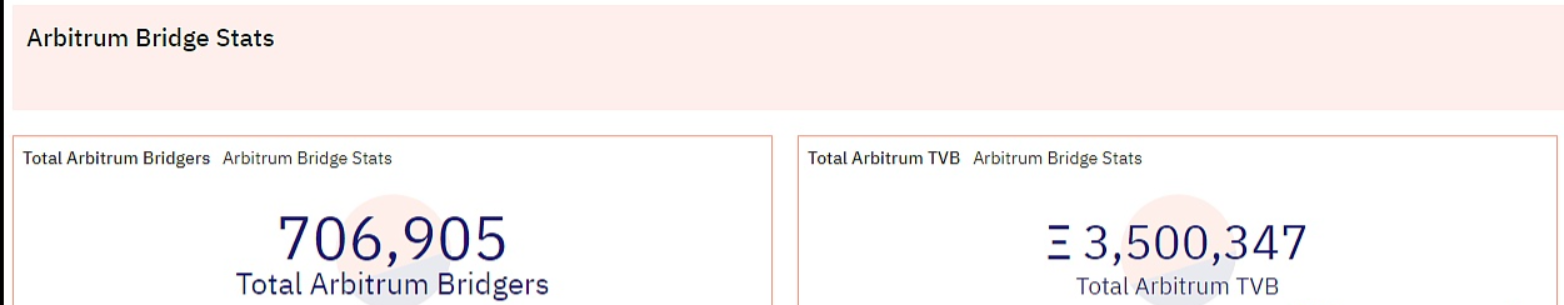 以太坊二层扩展解决方案Arbitrum链上桥接TVL突破350万枚以太坊