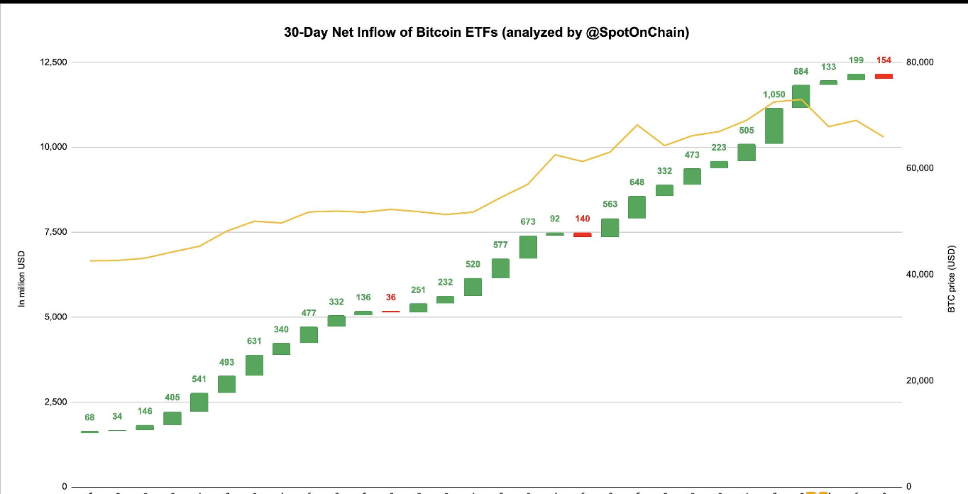 Amber仍持有682万枚ARB币