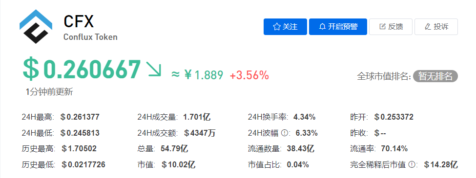 CFX币今日最新价格行情