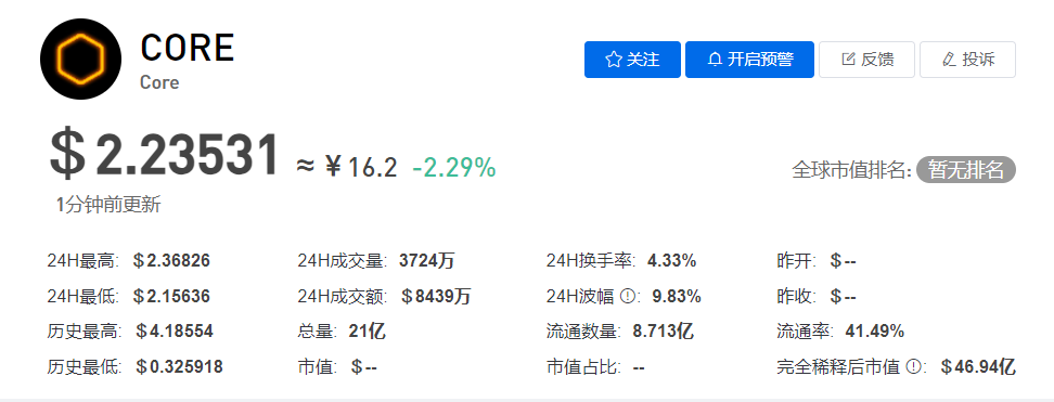 CORE币今日最新价格行情
