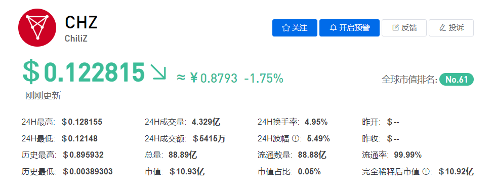 CHZ币今日最新价格行情